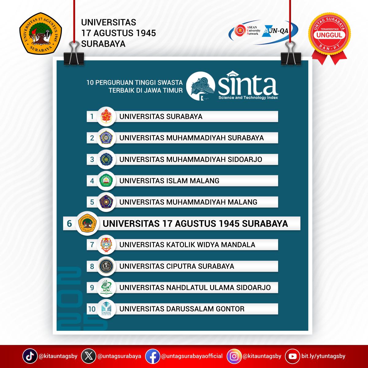 10 Perguruan Tinggi Swasta Terbaik di Jawa Timur versi SINTA