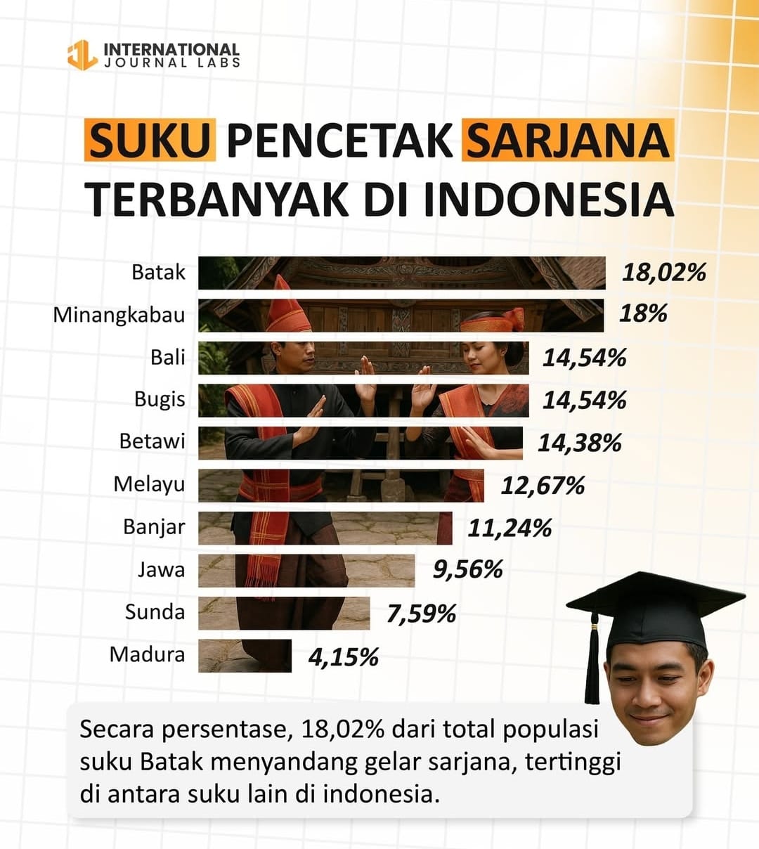 Suku pencetak sarjana terbanyak di indonesia 